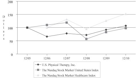 (PERFORMANCE GRAPH)