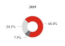 chart-q22019qtd2019revbyseg.jpg