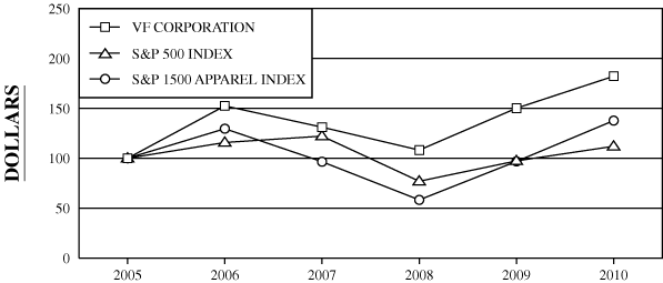 (PERFORMANCE GRAPH)