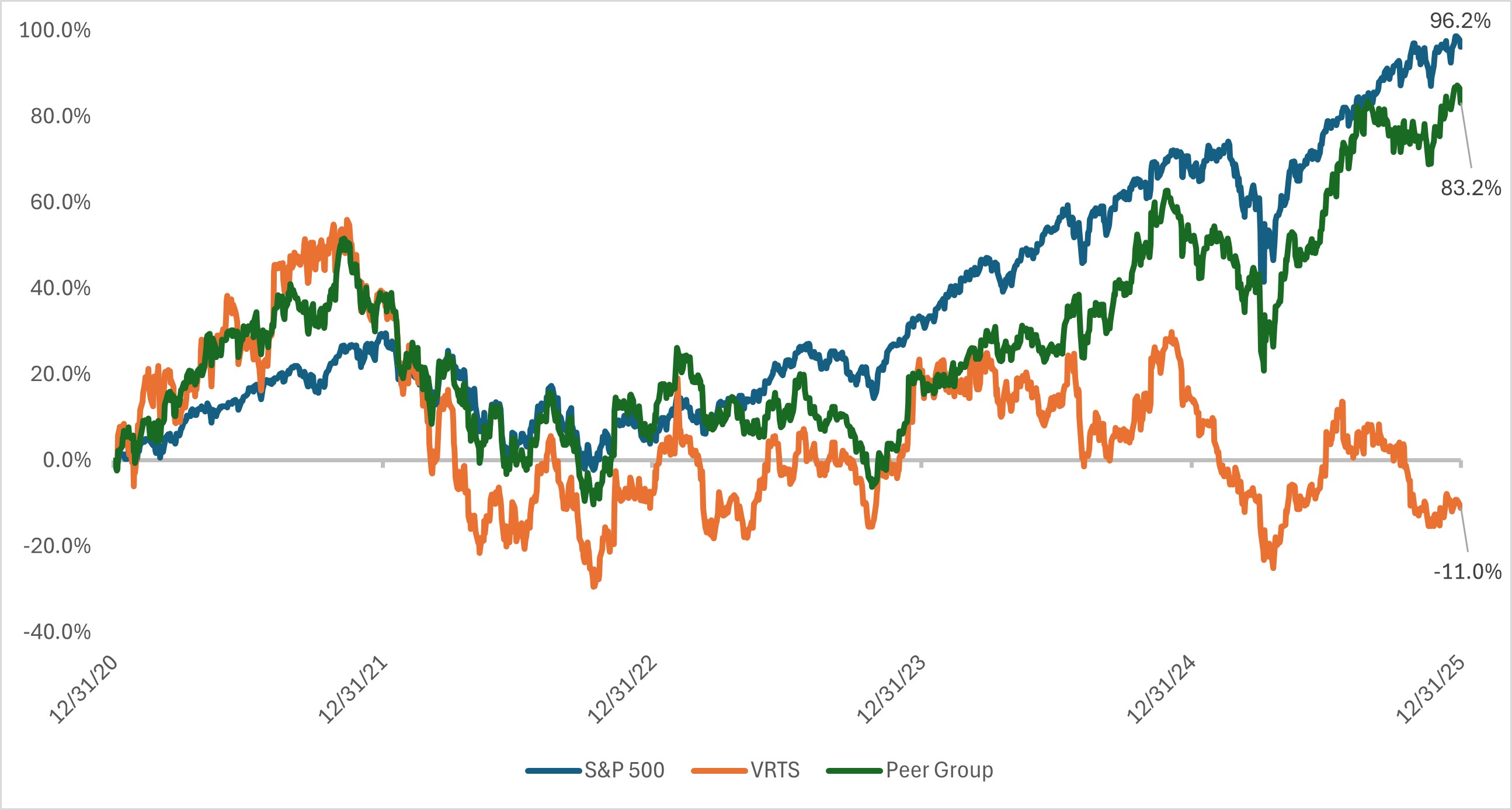 VRTS 5Yr Perf.jpg
