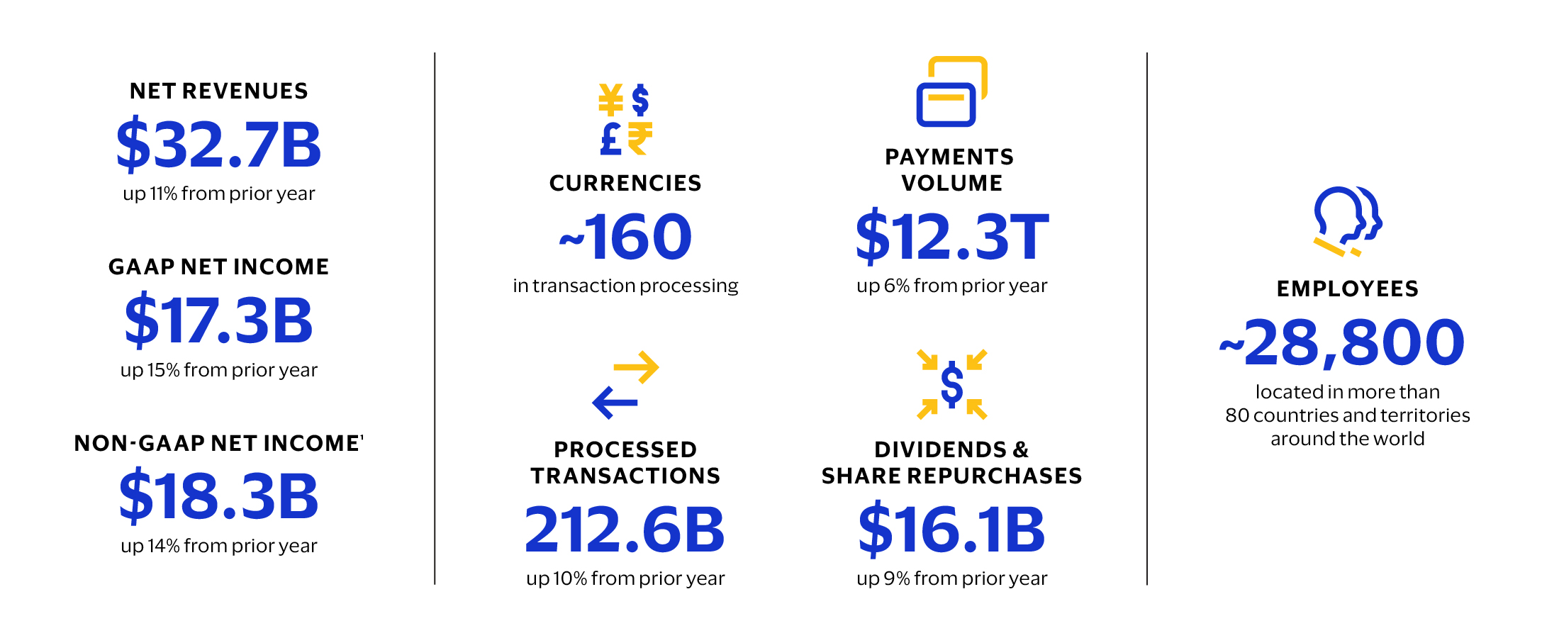 Visa-AR23_Business-section-stats_Key-statistics.jpg
