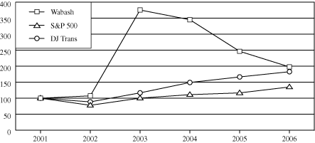 (PERFORMANCE GRAPH)