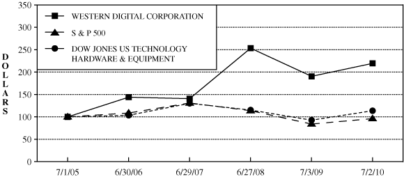 (PERFORMANCE GRAPH)