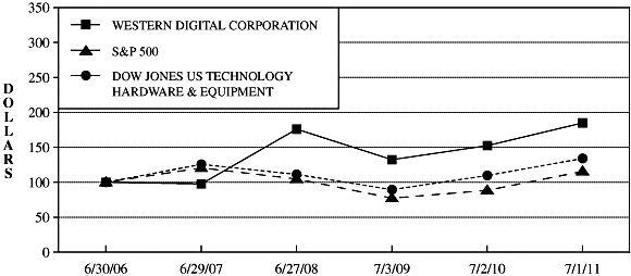 (PERFORMANCE GRAPH)
