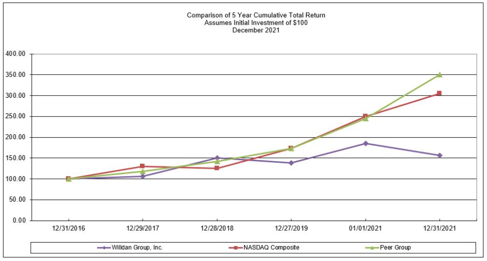Chart, line chart
Description automatically generated