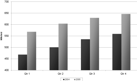 (DOMESTIC PRODUCTION GROWTH CHART)