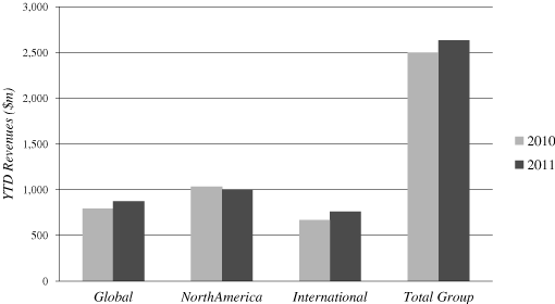 (YTD Revenues)
