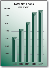 (TOTAL NET LOANS BAR CHART)