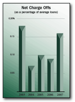 (NET CHARGE OFFS BAR CHART)