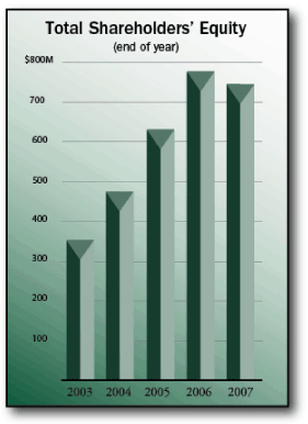 (TOTAL SHAREHOLDERS' EQUITY BAR CHART)