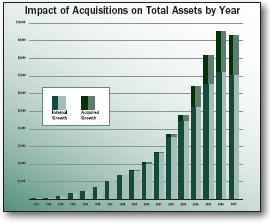 (IMPACT OF ACQUISITIONS ON TOTAL ASSETS BY YEAR)