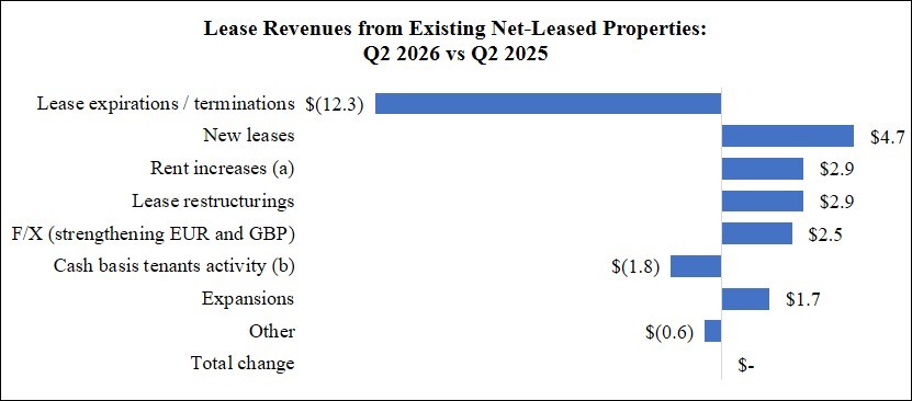 WPC 26Q2 MD&A Chart - Lease Revenues (QTD).jpg