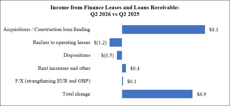 WPC 26Q2 MD&A Chart - DFL and Loan Rec (QTD).jpg