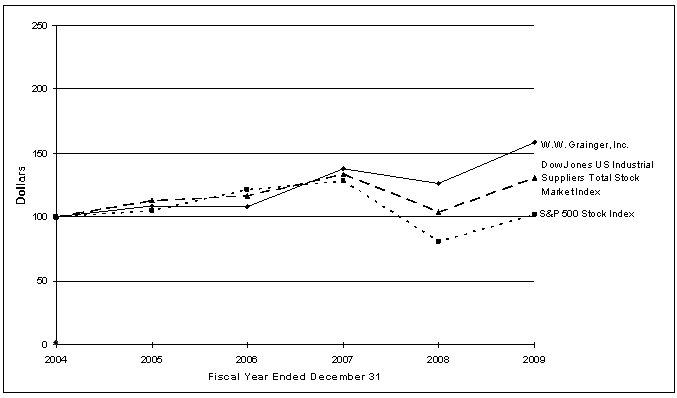 COMPANY PERFORMANCE GRAPH