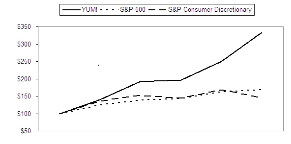 Stock Perfomance Graph
