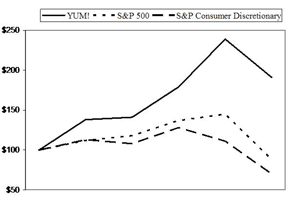 Stock Performance Graph