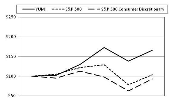 STOCK PERFORMANCE GRAPH