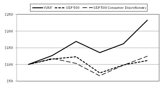 STOCK PERFORMANCE GRAPH
